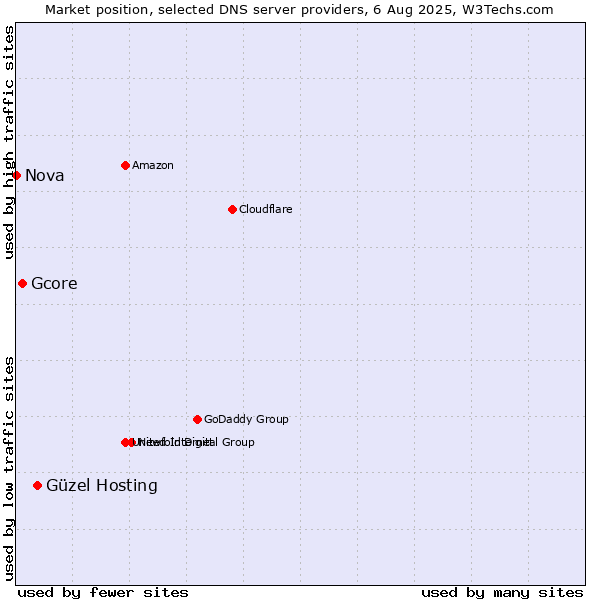 Market position of Güzel Hosting vs. Gcore vs. Nova