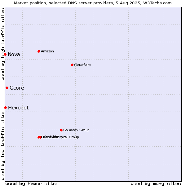 Market position of Gcore vs. Hexonet vs. Nova