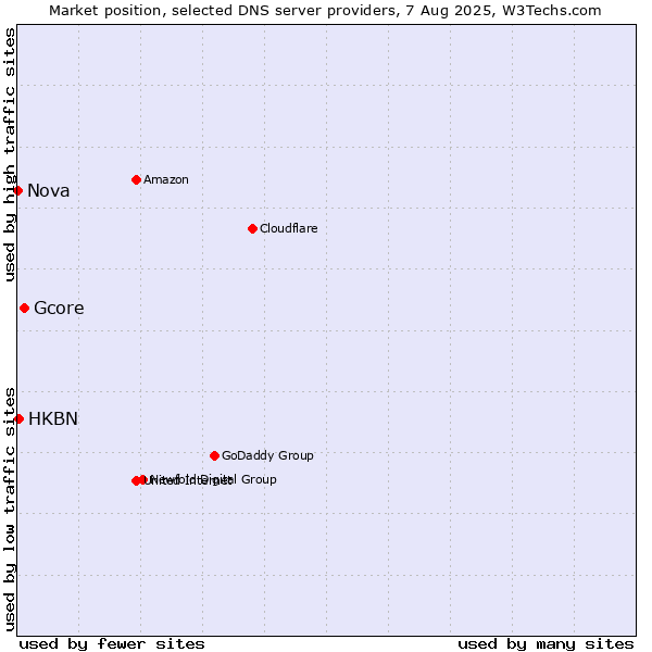 Market position of Gcore vs. HKBN vs. Nova