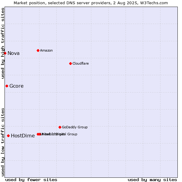 Market position of HostDime vs. Gcore vs. Nova