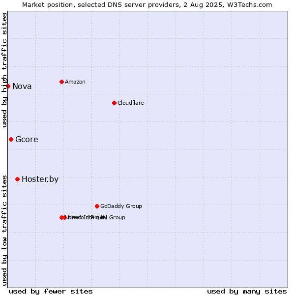Market position of Hoster.by vs. Gcore vs. Nova