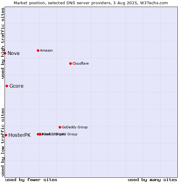 Market position of Gcore vs. HosterPK vs. Nova