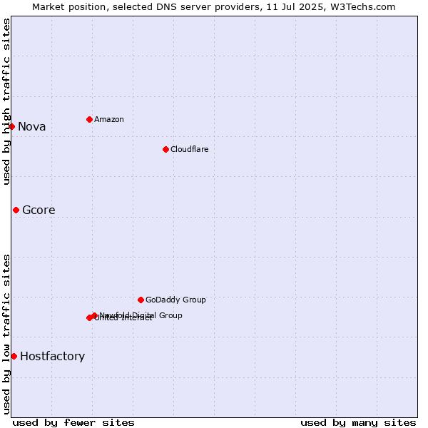 Market position of Gcore vs. Hostfactory vs. Nova