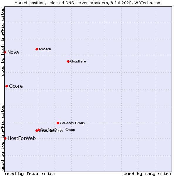 Market position of Gcore vs. HostForWeb vs. Nova