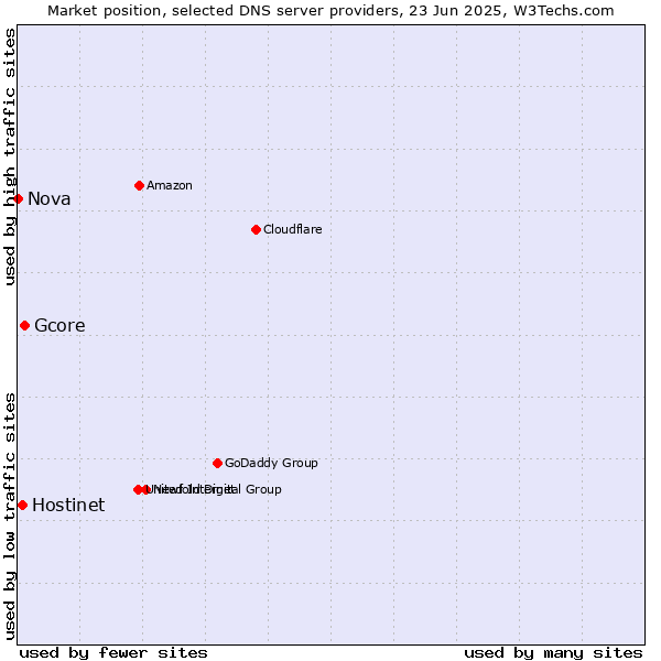 Market position of Gcore vs. Hostinet vs. Nova