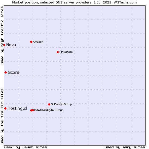 Market position of Gcore vs. Hosting.cl vs. Nova