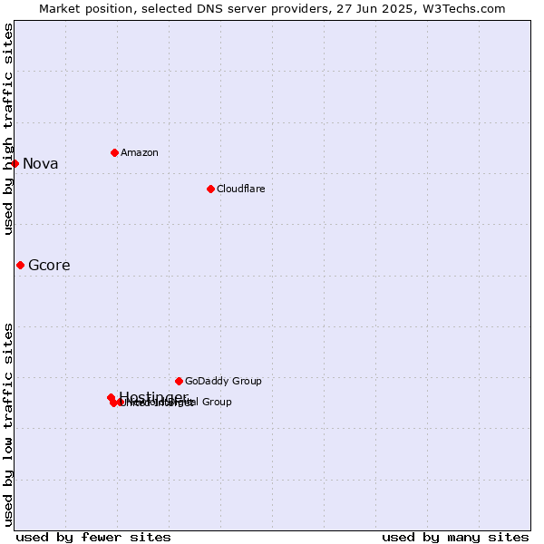 Market position of Hostinger vs. Gcore vs. Nova
