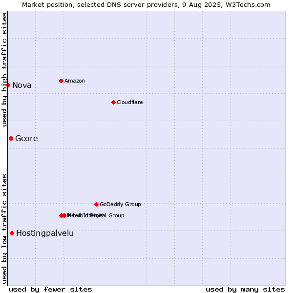 Market position of Hostingpalvelu vs. Gcore vs. Nova