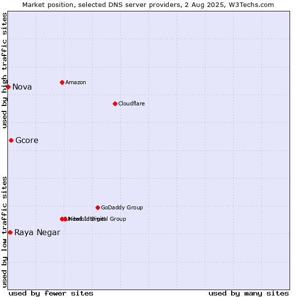 Market position of Gcore vs. Raya Negar vs. Nova
