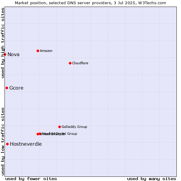 Market position of Hostneverdie vs. Gcore vs. Nova