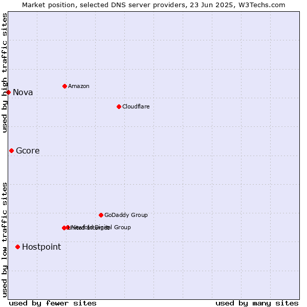 Market position of Hostpoint vs. Gcore vs. Nova