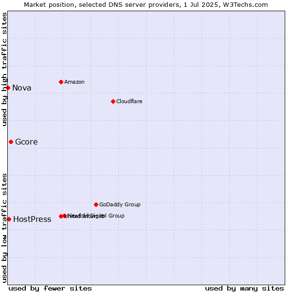 Market position of Gcore vs. HostPress vs. Nova