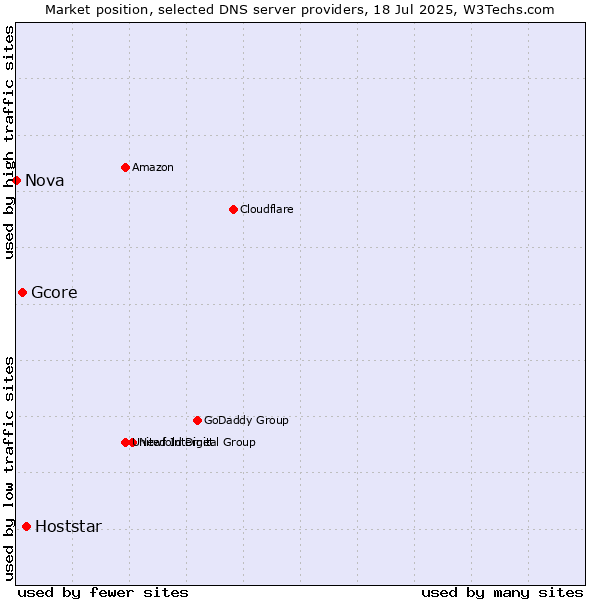 Market position of Hoststar vs. Gcore vs. Nova