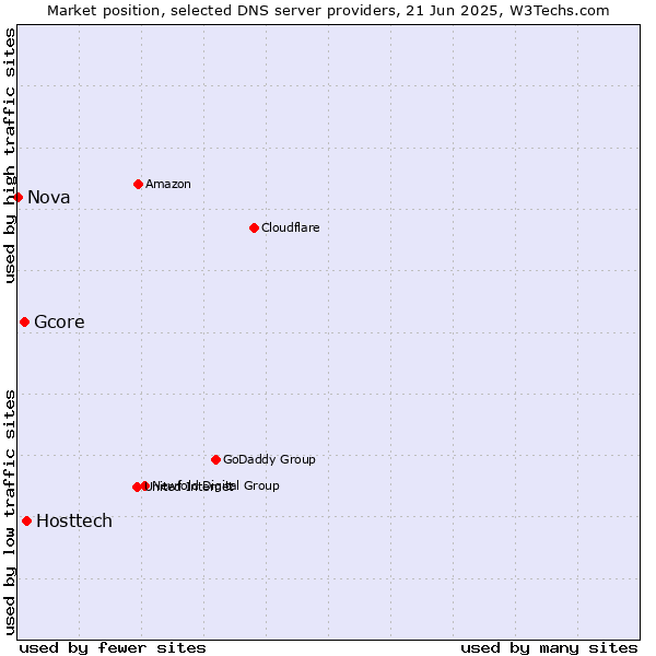 Market position of Hosttech vs. Gcore vs. Nova