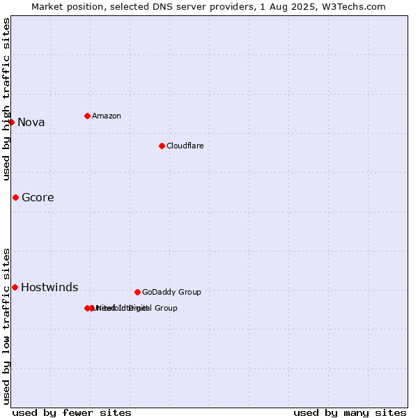 Market position of Gcore vs. Hostwinds vs. Nova