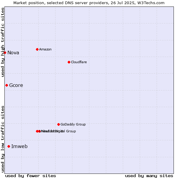 Market position of Imweb vs. Gcore vs. Nova