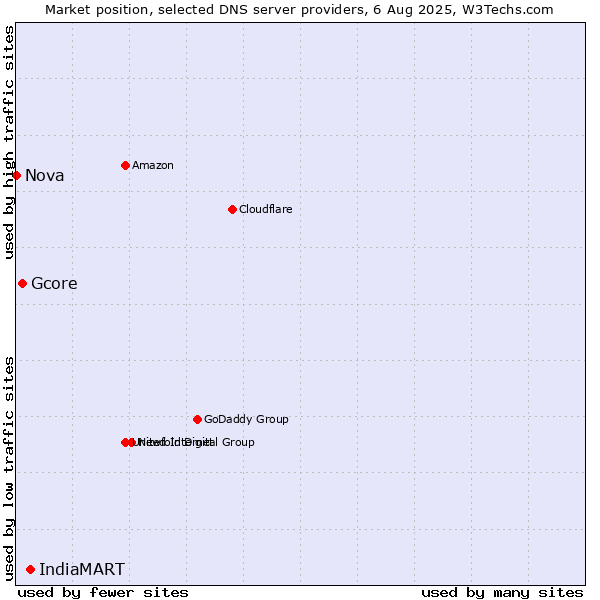 Market position of IndiaMART vs. Gcore vs. Nova