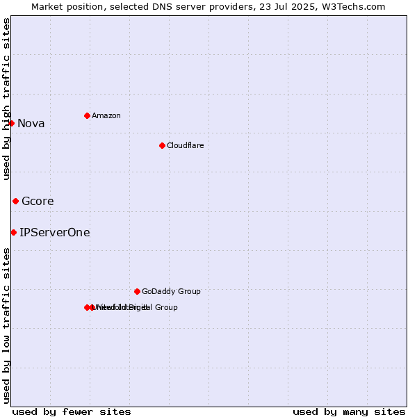 Market position of Gcore vs. IPServerOne vs. Nova