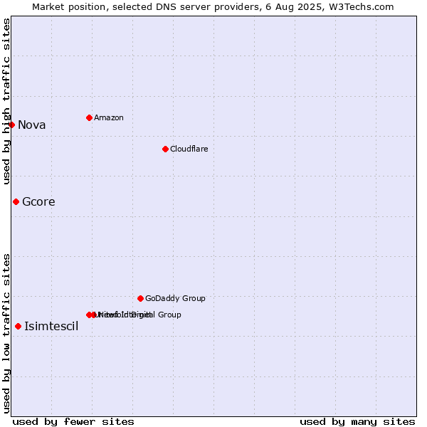 Market position of Isimtescil vs. Gcore vs. Nova