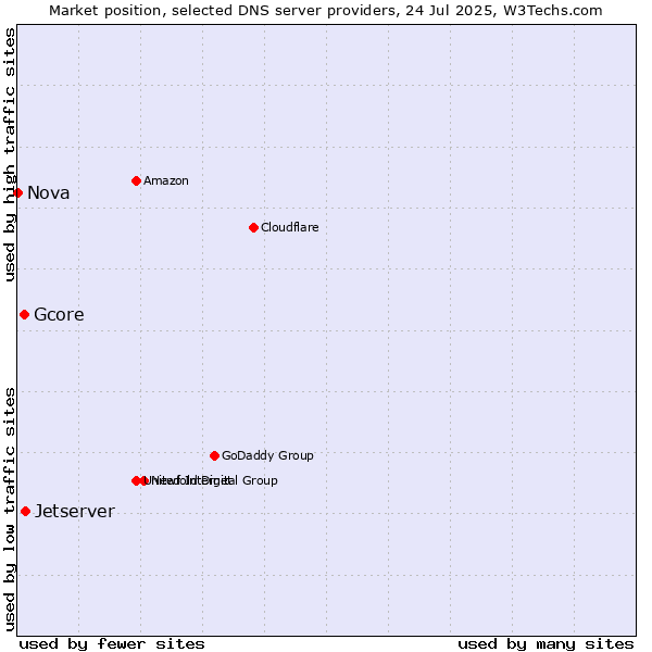Market position of Jetserver vs. Gcore vs. Nova