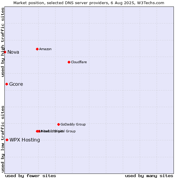 Market position of WPX Hosting vs. Gcore vs. Nova