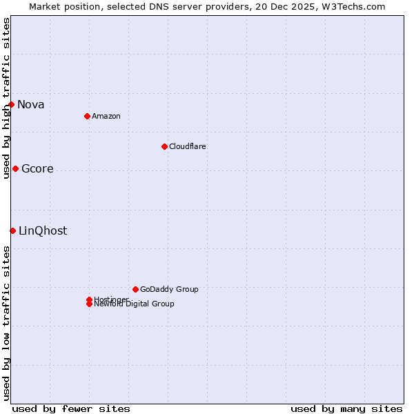 Market position of Gcore vs. LinQhost vs. Nova