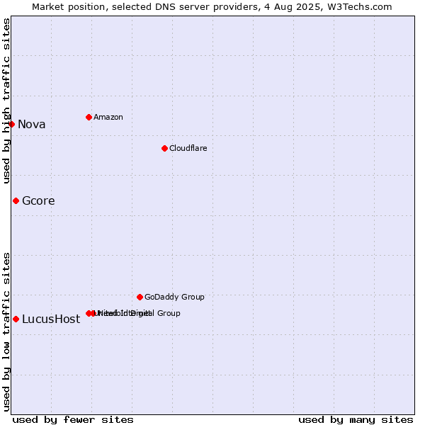Market position of Gcore vs. LucusHost vs. Nova
