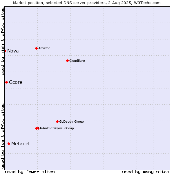 Market position of Metanet vs. Gcore vs. Nova