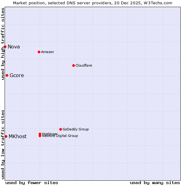 Market position of Gcore vs. MKhost vs. Nova