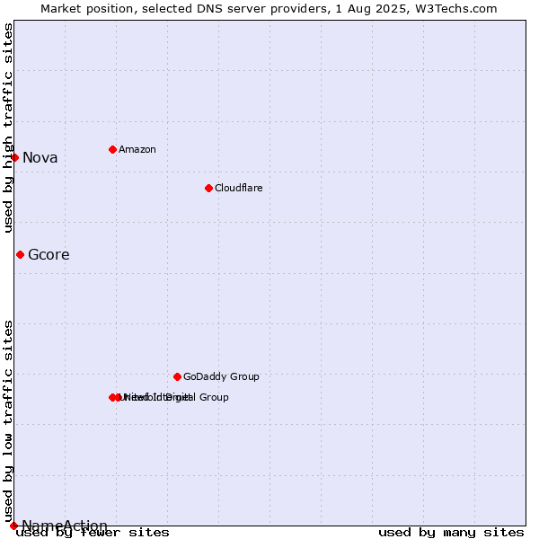 Market position of Gcore vs. Nova vs. NameAction