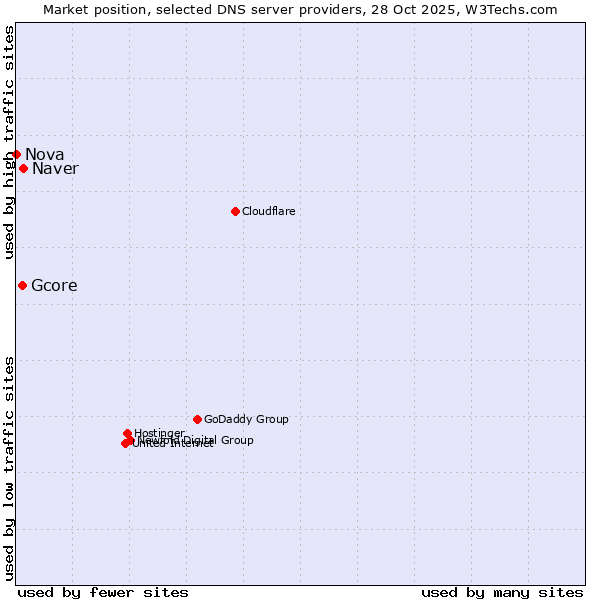 Market position of Naver vs. Gcore vs. Nova