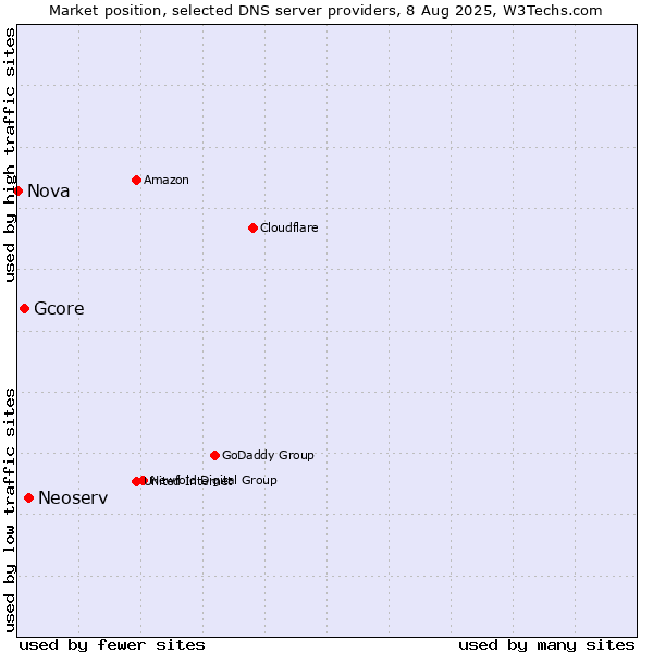 Market position of Neoserv vs. Gcore vs. Nova