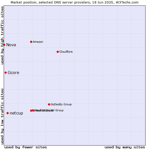 Market position of netcup vs. Gcore vs. Nova