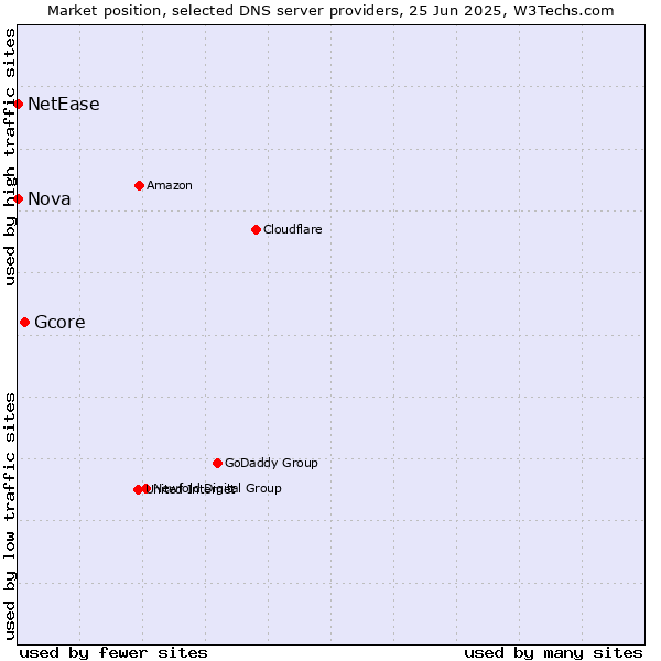 Market position of Gcore vs. Nova vs. NetEase