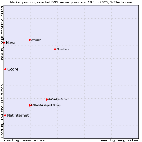 Market position of Gcore vs. Netinternet vs. Nova