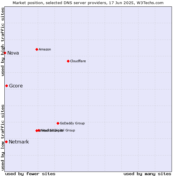 Market position of Gcore vs. Netmark vs. Nova
