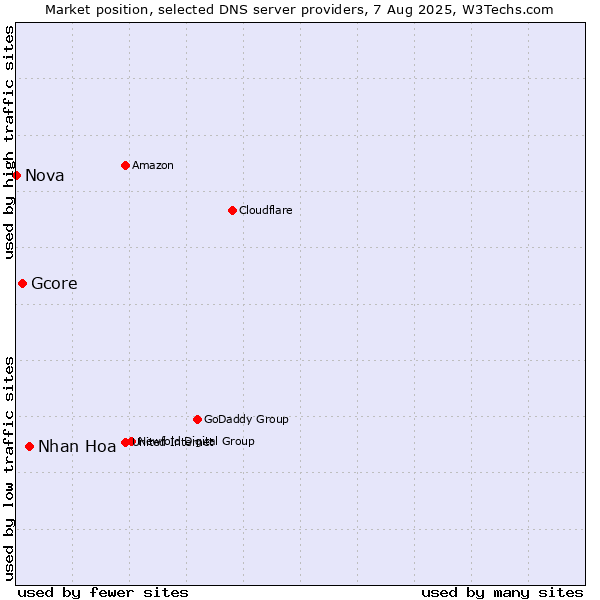 Market position of Nhan Hoa vs. Gcore vs. Nova