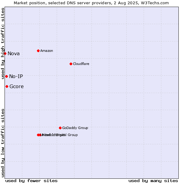 Market position of Gcore vs. No-IP vs. Nova