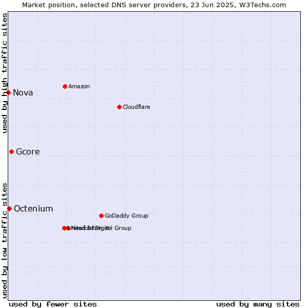 Market position of Gcore vs. Octenium vs. Nova