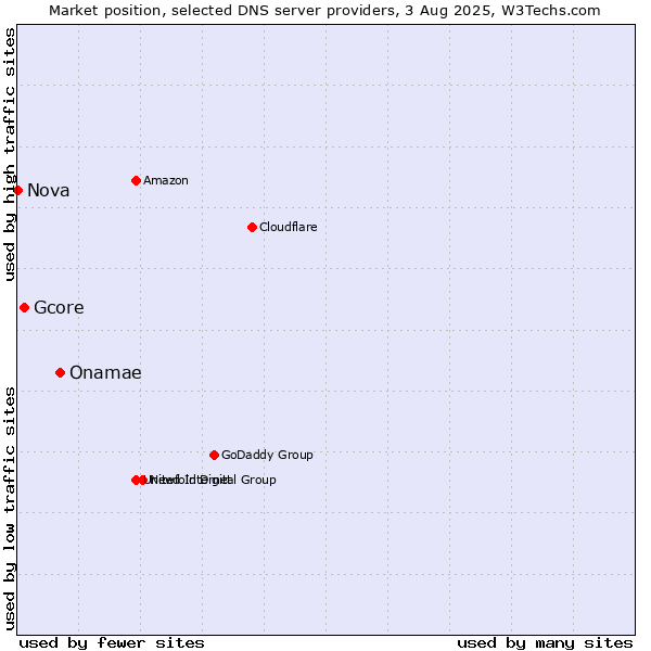 Market position of Onamae vs. Gcore vs. Nova