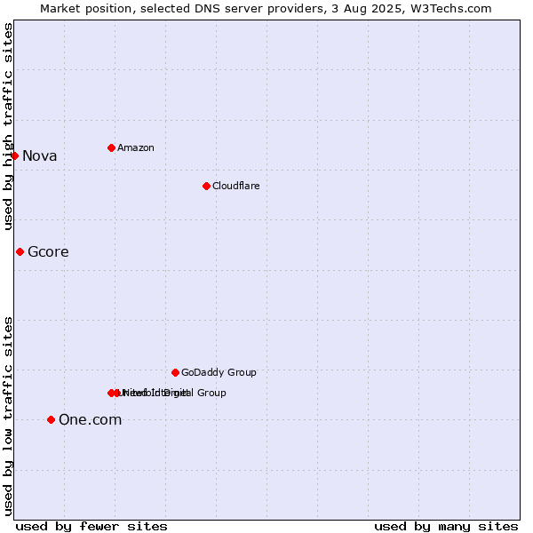 Market position of One.com vs. Gcore vs. Nova