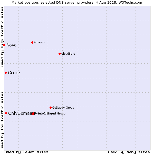 Market position of OnlyDomains vs. Gcore vs. Nova