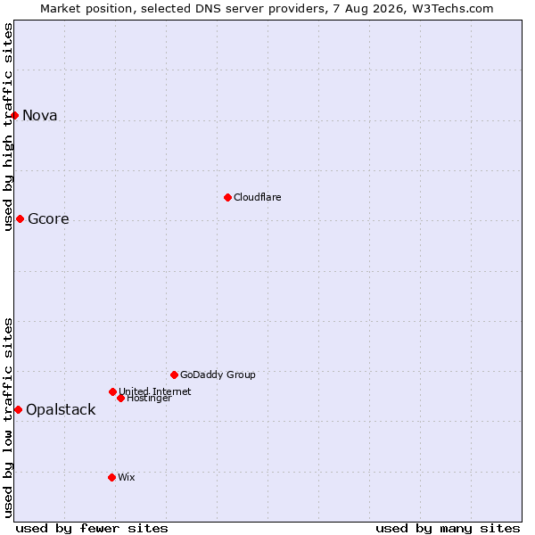 Market position of Gcore vs. Opalstack vs. Nova