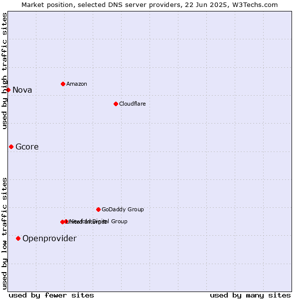 Market position of Openprovider vs. Gcore vs. Nova