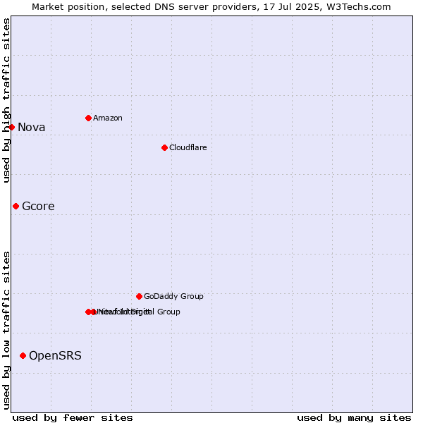 Market position of OpenSRS vs. Gcore vs. Nova
