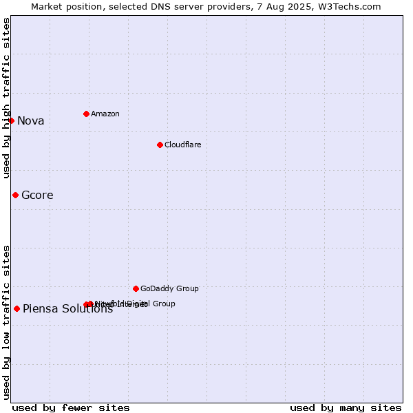 Market position of Piensa Solutions vs. Gcore vs. Nova