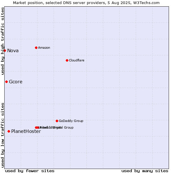 Market position of PlanetHoster vs. Gcore vs. Nova