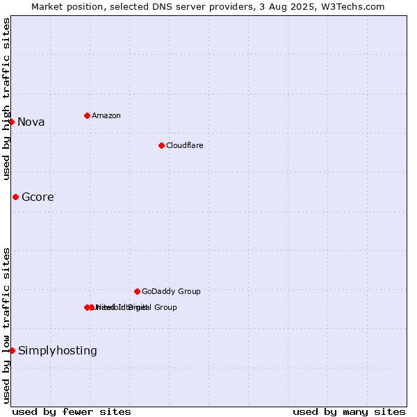 Market position of Gcore vs. Simplyhosting vs. Nova