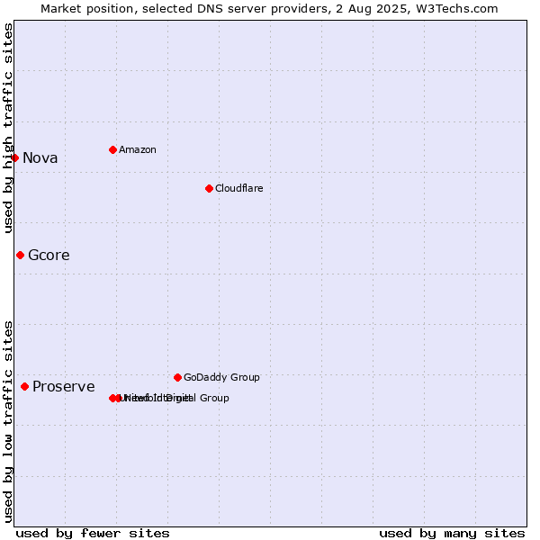 Market position of Proserve vs. Gcore vs. Nova