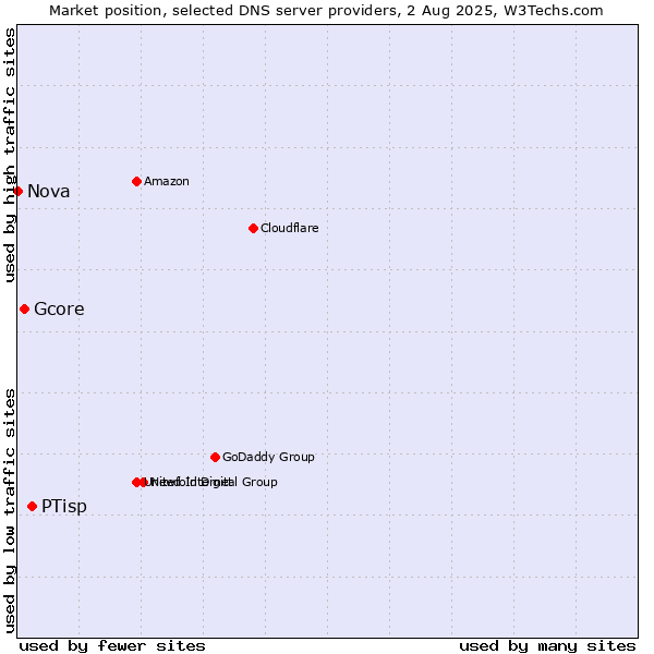 Market position of PTisp vs. Gcore vs. Nova